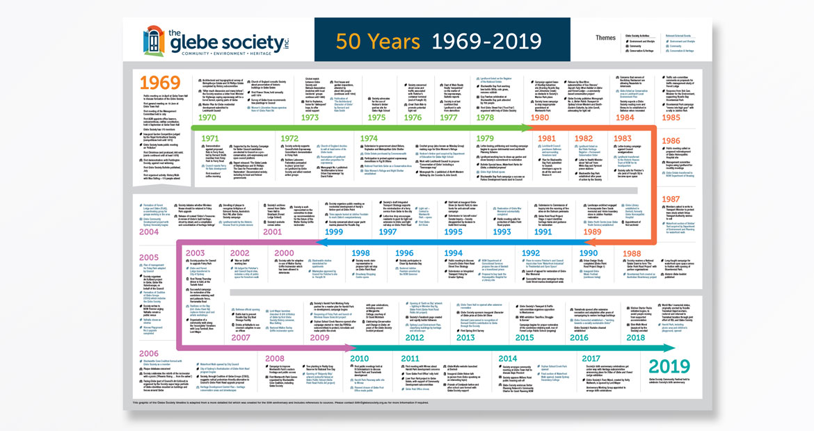 The Glebe Society 50th Anniversary Festival Timeline